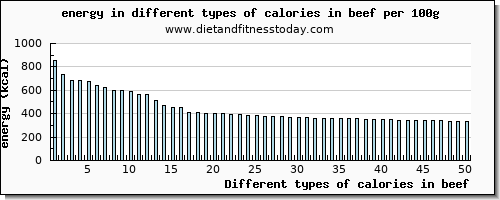 calories in beef energy per 100g